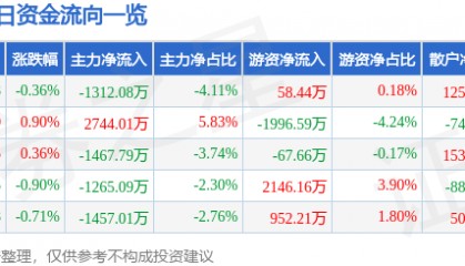股票行情快报:中国中铁(601390)9月9日主力资金净卖出1312.08万元