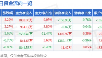股票行情快报:黑猫股份(002068)5月19日主力资金净买入1808.33万元