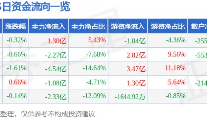 股票行情快报:XD长江电(600900)1月24日主力资金净买入1.30亿元