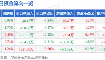 股票行情快报:飞乐音响(600651)5月22日主力资金净卖出48.43万元
