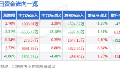 股票行情快报:奥普光电(002338)5月29日主力资金净买入1003.01万元