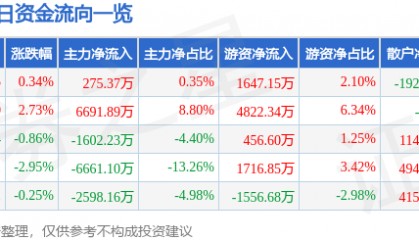 股票行情快报:奥普光电(002338)5月27日主力资金净买入275.37万元