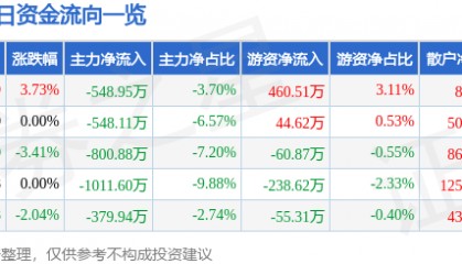 股票行情快报:苏州高新(600736)1月14日主力资金净卖出548.95万元