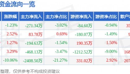 股票行情快报:新华联(000620)4月11日主力资金净卖出271.34万元