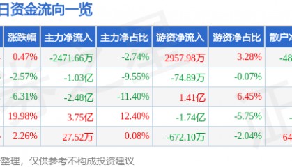 股票行情快报:乐普医疗(300003)6月9日主力资金净卖出2471.66万元