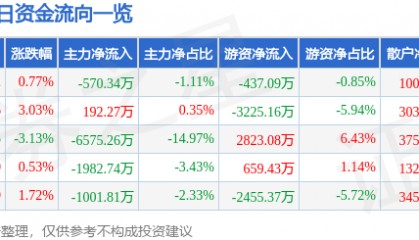 股票行情快报:润欣科技(300493)8月12日主力资金净卖出570.34万元