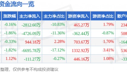 股票行情快报:金龙鱼(300999)9月19日主力资金净卖出2812.60万元