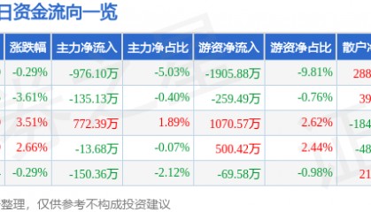 股票行情快报:通达动力(002576)7月24日主力资金净卖出976.10万元