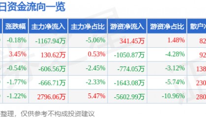 股票行情快报:黑猫股份(002068)5月7日主力资金净卖出1167.94万元