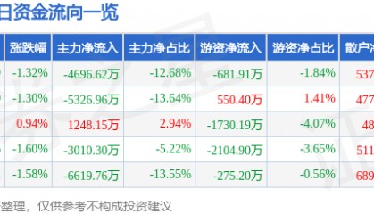 股票行情快报:万丰奥威(002085)5月28日主力资金净卖出4696.62万元
