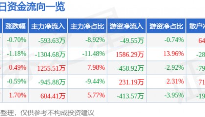 股票行情快报:西藏城投(600773)7月16日主力资金净卖出593.63万元