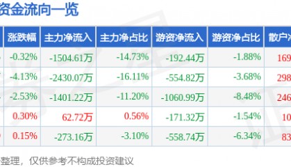 股票行情快报:黑芝麻(000716)4月1日主力资金净卖出1504.61万元