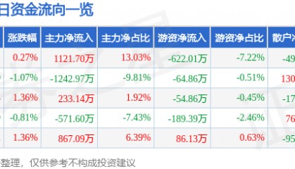 股票行情快报:天桥起重(002523)6月11日主力资金净买入1121.70万元