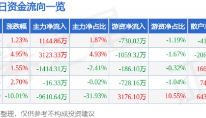 股票行情快报:三变科技(002112)2月11日主力资金净买入1144.86万元