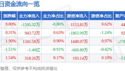 股票行情快报:沃尔核材(002130)3月12日主力资金净卖出1595.32万元