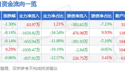 股票行情快报:七匹狼(002029)7月15日主力资金净买入63.97万元