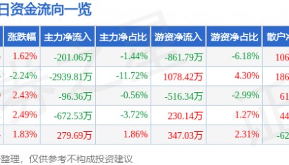 股票行情快报:万达信息(300168)5月8日主力资金净卖出201.06万元
