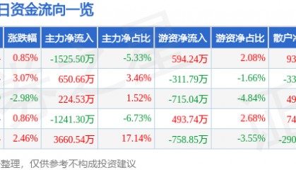 股票行情快报:银信科技(300231)6月17日主力资金净卖出1525.50万元