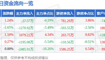 股票行情快报:安泰科技(000969)12月24日主力资金净卖出37.57万元
