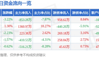 股票行情快报:三峡新材(600293)9月23日主力资金净卖出853.28万元