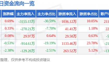 股票行情快报:奇正藏药(002287)6月11日主力资金净卖出3155.13万元