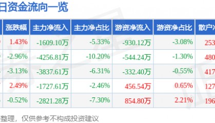 股票行情快报:奇正藏药(002287)8月15日主力资金净卖出1609.10万元