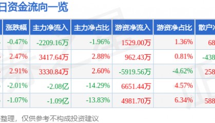 股票行情快报:紫光股份(000938)5月7日主力资金净卖出2209.16万元