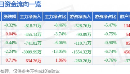股票行情快报:奇正藏药(002287)7月28日主力资金净卖出818.71万元