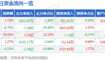 股票行情快报:宁波建工(601789)3月10日主力资金净卖出1815.62万元