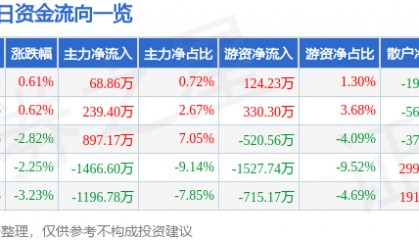 股票行情快报:三变科技(002112)12月19日主力资金净买入68.86万元