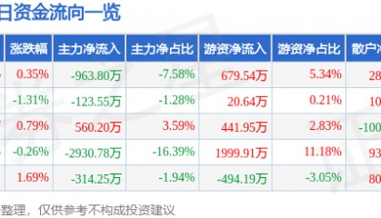 股票行情快报:乐普医疗(300003)5月12日主力资金净卖出963.80万元