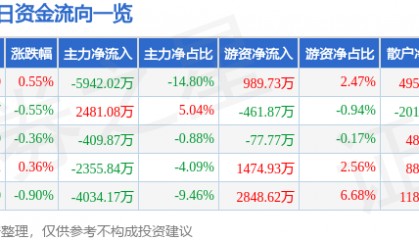 股票行情快报:中国中铁(601390)9月26日主力资金净卖出5942.02万元