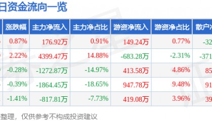 股票行情快报:航天晨光(600501)2月19日主力资金净买入176.92万元