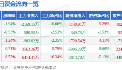 股票行情快报:宏润建设(002062)4月3日主力资金净卖出2169.15万元