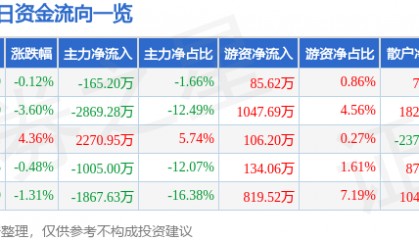 股票行情快报:厦门港务(000905)8月1日主力资金净卖出165.20万元