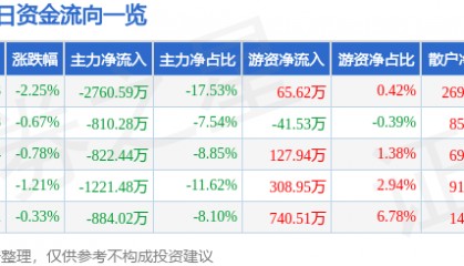 股票行情快报:浙江建投(002761)3月24日主力资金净卖出2760.59万元