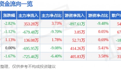 股票行情快报:新华联(000620)3月28日主力资金净买入353.28万元