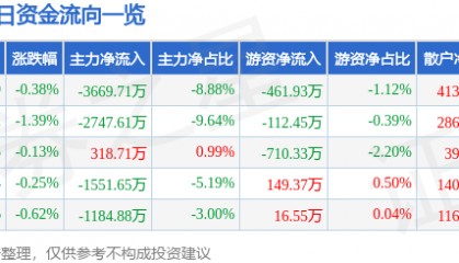 股票行情快报:同方股份(600100)3月31日主力资金净卖出3669.71万元