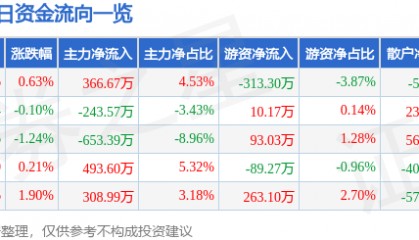 股票行情快报:深深房A(000029)7月25日主力资金净买入366.67万元