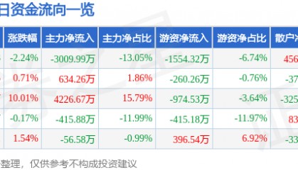 股票行情快报:奇正藏药(002287)7月23日主力资金净卖出3009.99万元