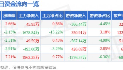 股票行情快报:华联控股(000036)9月5日主力资金净买入45.93万元