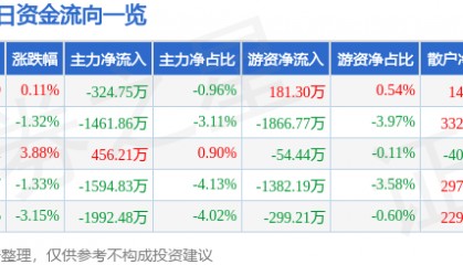 股票行情快报:汇顶科技(603160)1月9日主力资金净卖出324.75万元