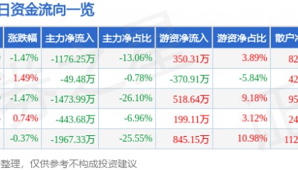 股票行情快报:珠海中富(000659)7月22日主力资金净卖出1176.25万元