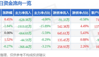 股票行情快报:乐普医疗(300003)5月23日主力资金净卖出628.38万元