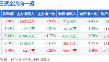 股票行情快报:红日药业(300026)1月14日主力资金净买入1267.22万元
