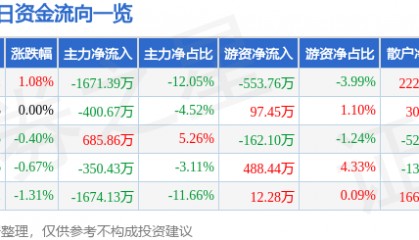 股票行情快报:万达信息(300168)7月8日主力资金净卖出1671.39万元