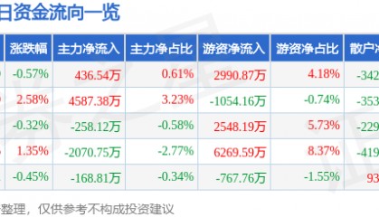 股票行情快报:山西汾酒(600809)5月15日主力资金净买入436.54万元