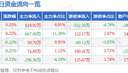 股票行情快报:陕西能源(001286)5月20日主力资金净买入619.92万元