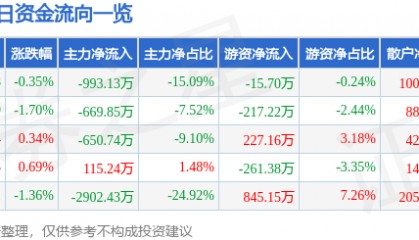 股票行情快报:珠海中富(000659)8月22日主力资金净卖出993.13万元