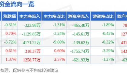 股票行情快报:来伊份(603777)3月11日主力资金净卖出323.98万元